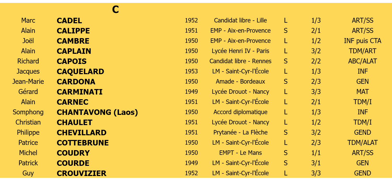 Liste membres 4 lettre C