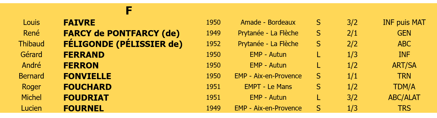 Liste membres 4 lettre F