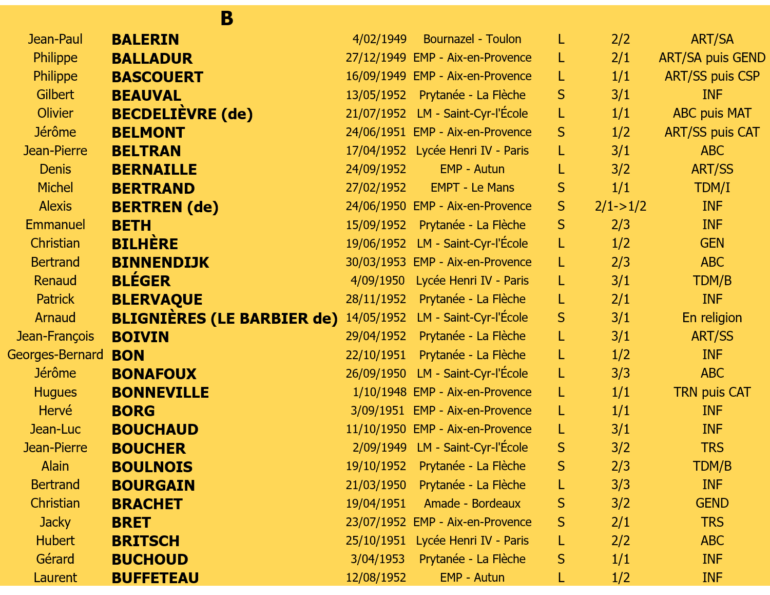 Liste membres 4 lettre B