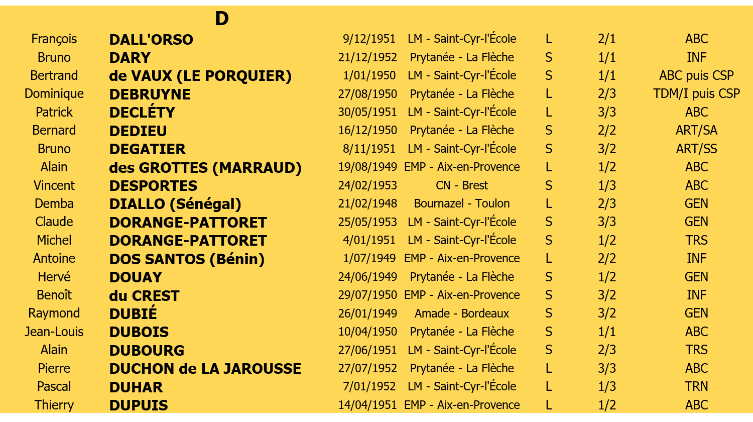 Liste membres 4 lettre D