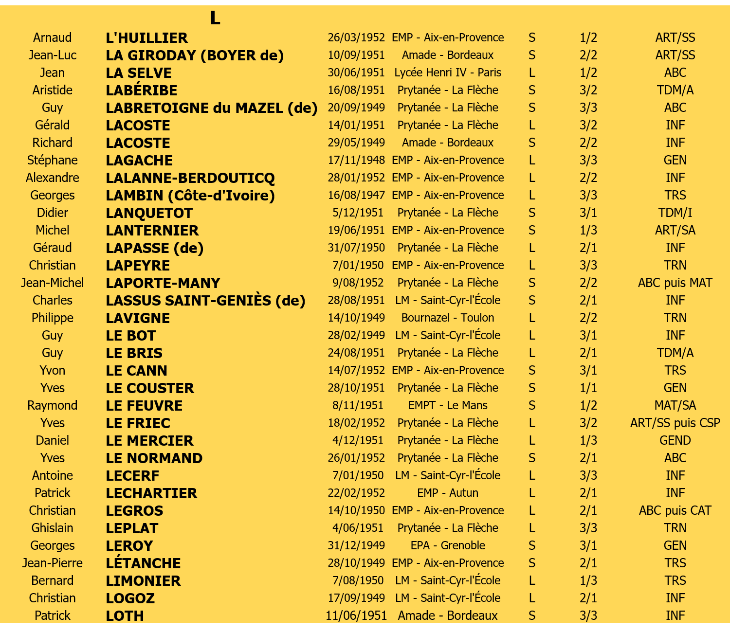 Liste membres 4 lettre L