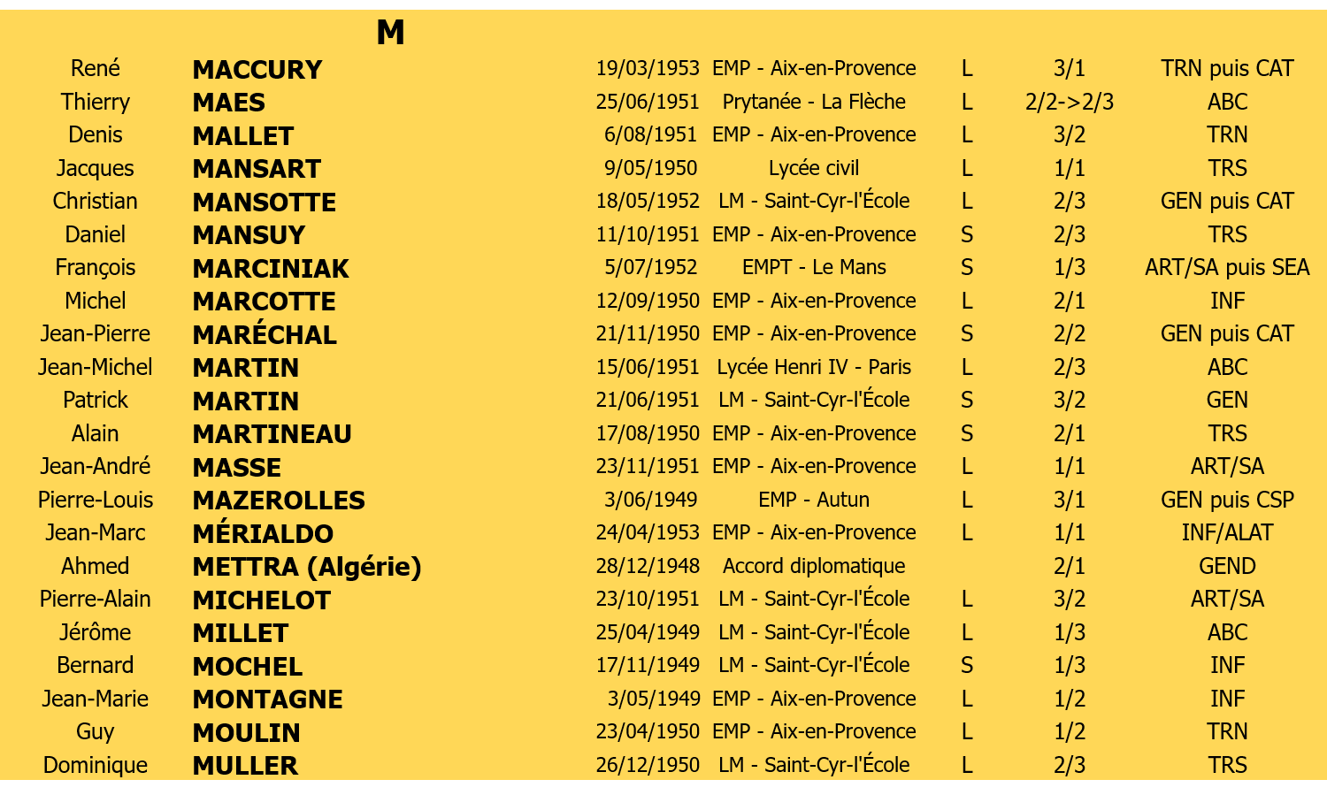 Liste membres 4 lettre M